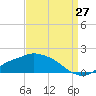 Bay Waveland Yacht Club tide chart for Sunday, August 27, 2023