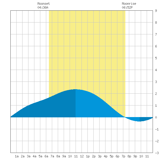 Bay Waveland Yacht Club tide chart for Tuesday, August 29, 2023