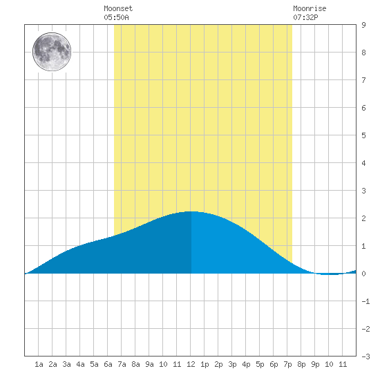 Bay Waveland Yacht Club tide chart for Wednesday, August 30, 2023