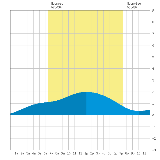 Bay Waveland Yacht Club tide chart for Thursday, August 31, 2023