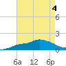 Bay Waveland Yacht Club tide chart for Friday, August 4, 2023