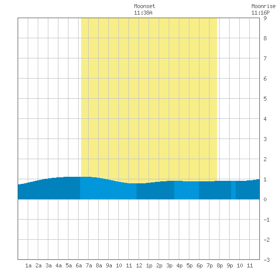 Bay Waveland Yacht Club tide chart for Sunday, August 6, 2023
