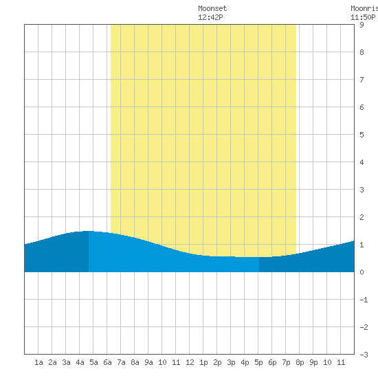 Bay Waveland Yacht Club tide chart for Monday, August 7, 2023