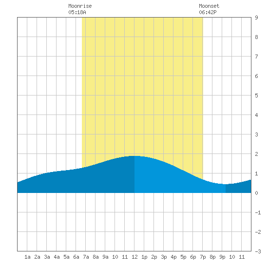 Bay Waveland Yacht Club tide chart for Wednesday, September 13, 2023