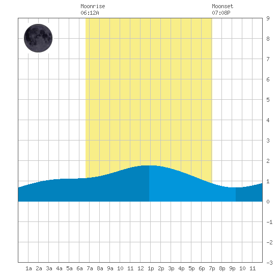 Bay Waveland Yacht Club tide chart for Thursday, September 14, 2023
