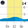 Bay Waveland Yacht Club tide chart for Thursday, September 14, 2023