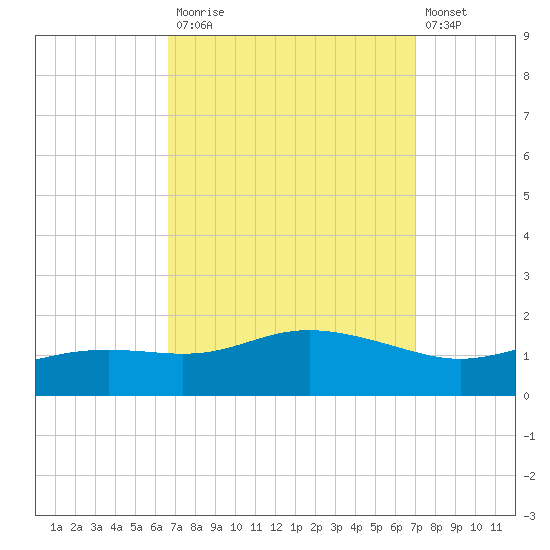Bay Waveland Yacht Club tide chart for Friday, September 15, 2023