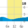 Bay Waveland Yacht Club tide chart for Monday, September 18, 2023