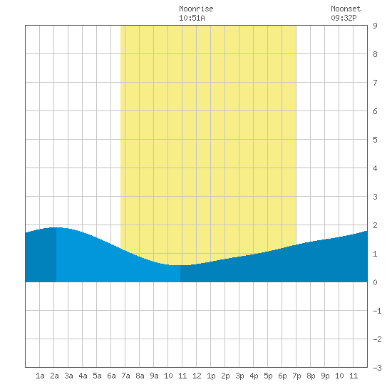 Bay Waveland Yacht Club tide chart for Tuesday, September 19, 2023