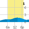 Bay Waveland Yacht Club tide chart for Friday, September 1, 2023