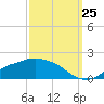 Bay Waveland Yacht Club tide chart for Monday, September 25, 2023
