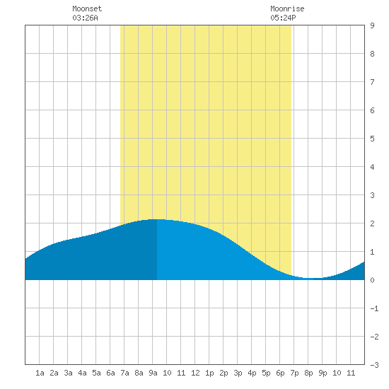 Bay Waveland Yacht Club tide chart for Tuesday, September 26, 2023
