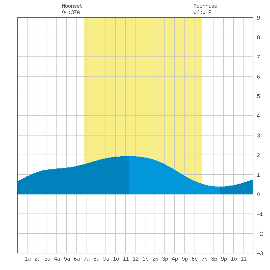 Bay Waveland Yacht Club tide chart for Wednesday, September 27, 2023