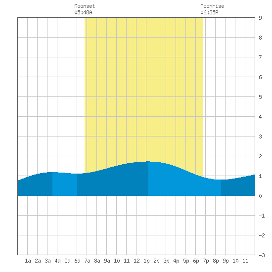 Bay Waveland Yacht Club tide chart for Thursday, September 28, 2023
