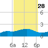 Bay Waveland Yacht Club tide chart for Thursday, September 28, 2023