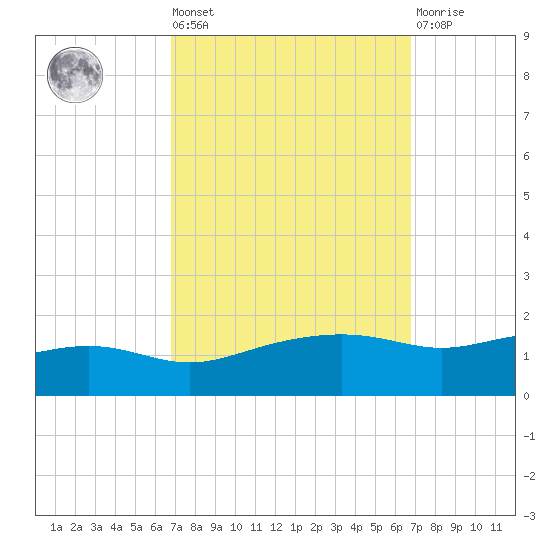 Bay Waveland Yacht Club tide chart for Friday, September 29, 2023