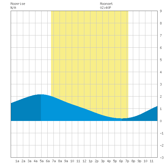 Bay Waveland Yacht Club tide chart for Thursday, September 7, 2023