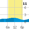 Bay Waveland Yacht Club tide chart for Wednesday, October 11, 2023