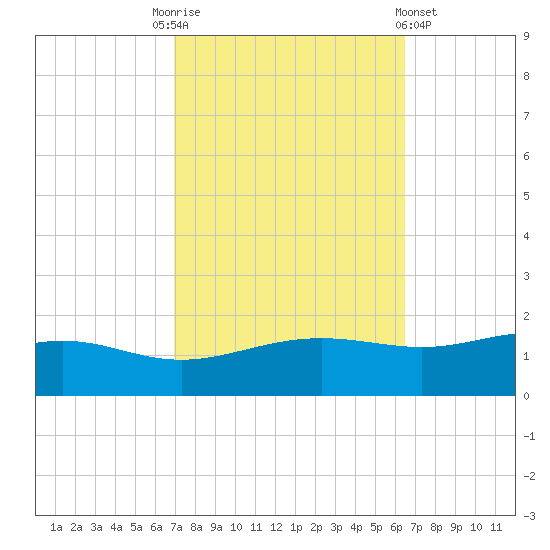 Bay Waveland Yacht Club tide chart for Friday, October 13, 2023