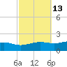 Bay Waveland Yacht Club tide chart for Friday, October 13, 2023