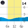 Bay Waveland Yacht Club tide chart for Saturday, October 14, 2023