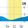 Bay Waveland Yacht Club tide chart for Monday, October 16, 2023