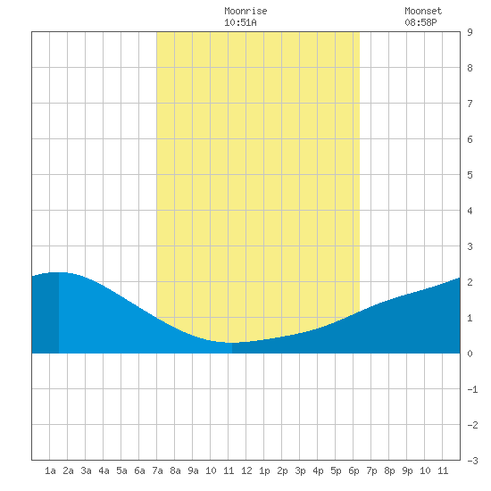 Bay Waveland Yacht Club tide chart for Wednesday, October 18, 2023