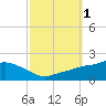 Bay Waveland Yacht Club tide chart for Sunday, October 1, 2023