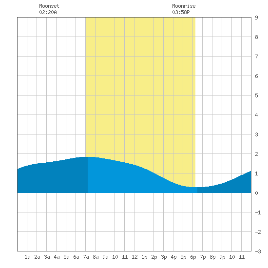 Bay Waveland Yacht Club tide chart for Tuesday, October 24, 2023