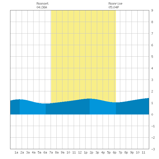 Bay Waveland Yacht Club tide chart for Thursday, October 26, 2023