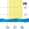 Bay Waveland Yacht Club tide chart for Thursday, October 26, 2023