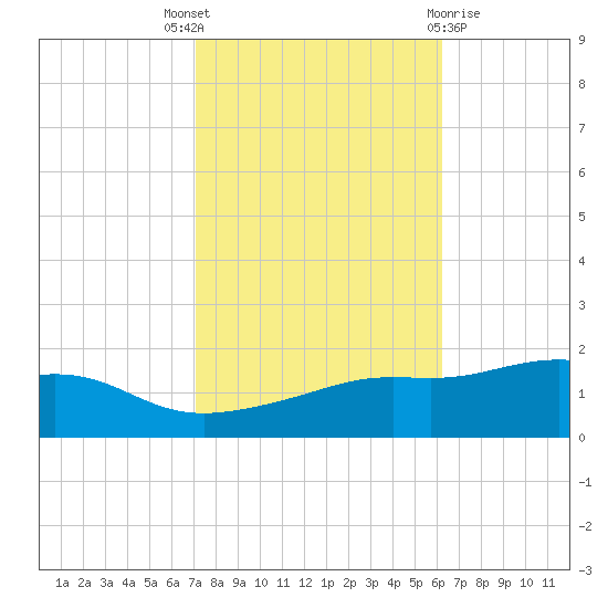 Bay Waveland Yacht Club tide chart for Friday, October 27, 2023