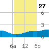 Bay Waveland Yacht Club tide chart for Friday, October 27, 2023