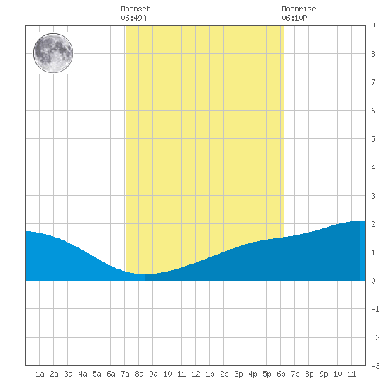 Bay Waveland Yacht Club tide chart for Saturday, October 28, 2023