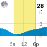 Bay Waveland Yacht Club tide chart for Saturday, October 28, 2023