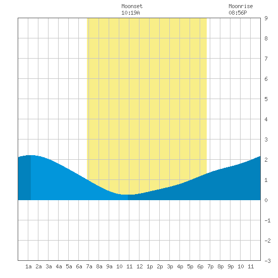 Bay Waveland Yacht Club tide chart for Monday, October 2, 2023
