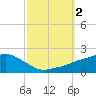 Bay Waveland Yacht Club tide chart for Monday, October 2, 2023