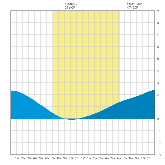 Bay Waveland Yacht Club tide chart for Monday, October 30, 2023