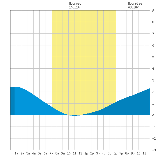 Bay Waveland Yacht Club tide chart for Tuesday, October 31, 2023