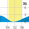 Bay Waveland Yacht Club tide chart for Tuesday, October 31, 2023