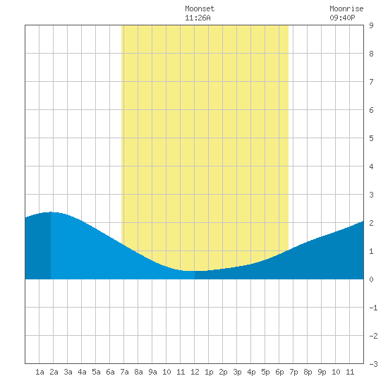 Bay Waveland Yacht Club tide chart for Tuesday, October 3, 2023