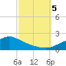Bay Waveland Yacht Club tide chart for Thursday, October 5, 2023