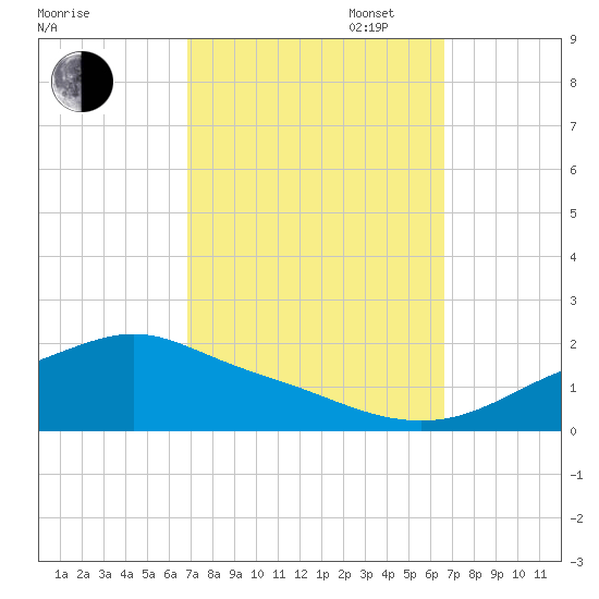 Bay Waveland Yacht Club tide chart for Friday, October 6, 2023
