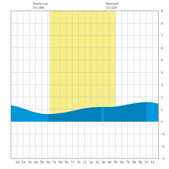 Bay Waveland Yacht Club tide chart for Friday, November 10, 2023