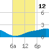 Bay Waveland Yacht Club tide chart for Sunday, November 12, 2023