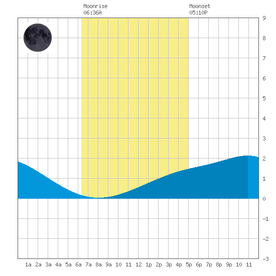 Bay Waveland Yacht Club tide chart for Monday, November 13, 2023