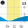 Bay Waveland Yacht Club tide chart for Monday, November 13, 2023