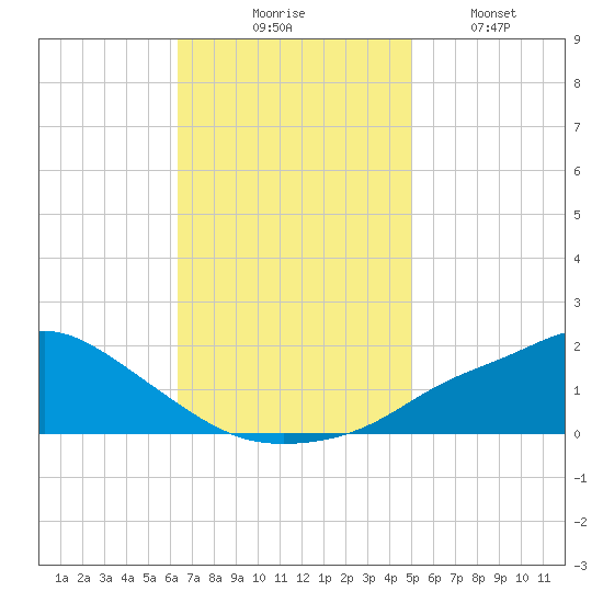 Bay Waveland Yacht Club tide chart for Thursday, November 16, 2023