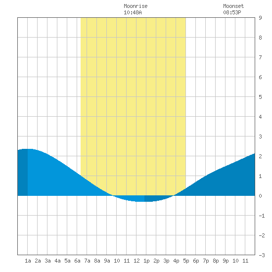 Bay Waveland Yacht Club tide chart for Friday, November 17, 2023