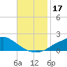 Bay Waveland Yacht Club tide chart for Friday, November 17, 2023
